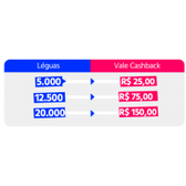 Imagem da oferta Troque suas Léguas e ganhe até R$150 em Vale Cashback Ame Digital